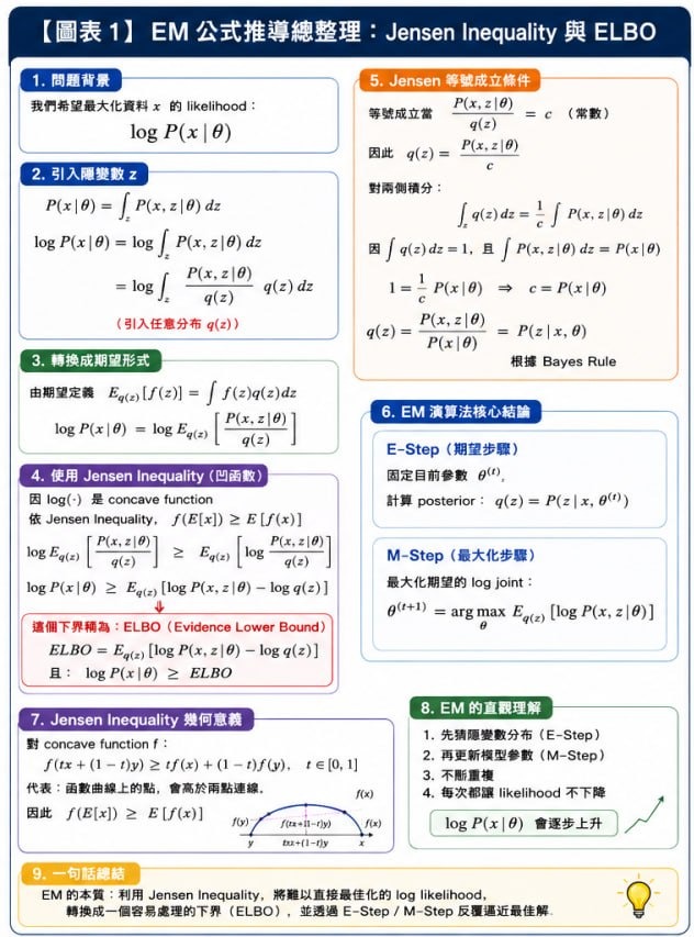 EM 公式推導整理圖,從 Jensen Inequality 建立 ELBO 並連到 E-step 與 M-step