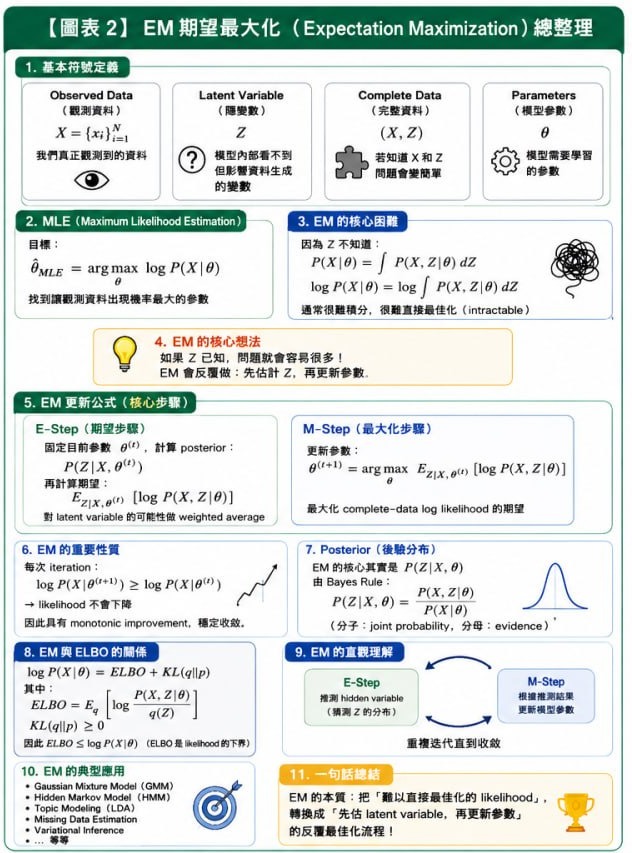 EM 期望最大化整理圖,包含基本符號、MLE、E-step、M-step 與典型應用